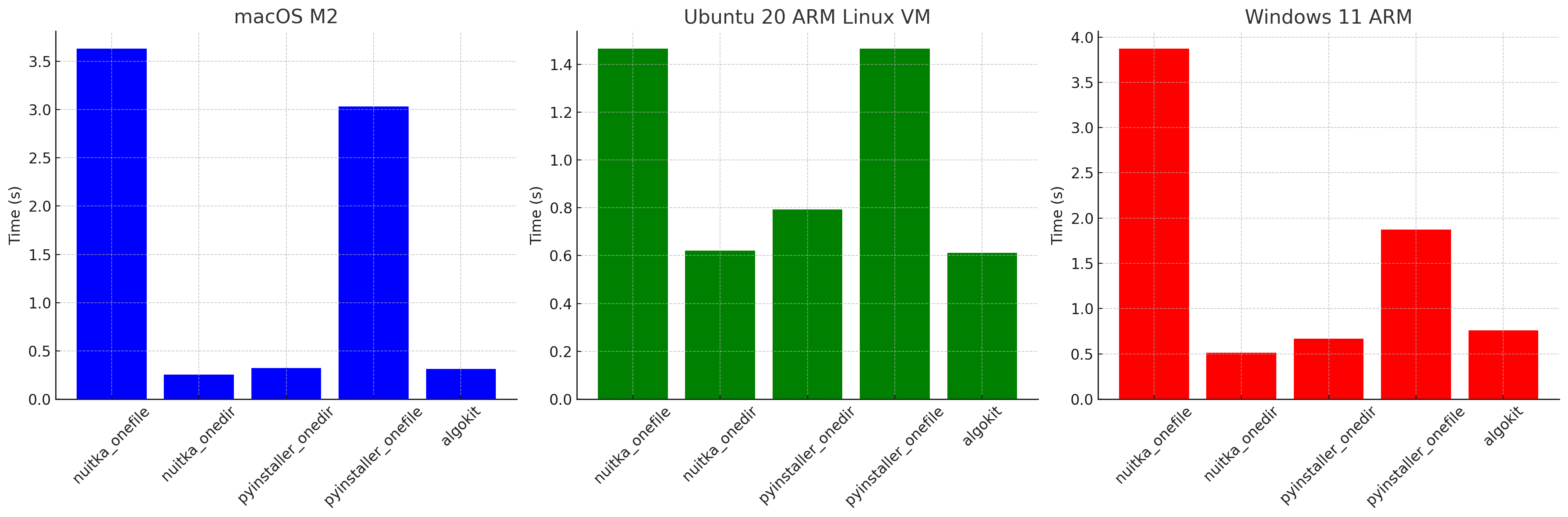 Benchmarking Results