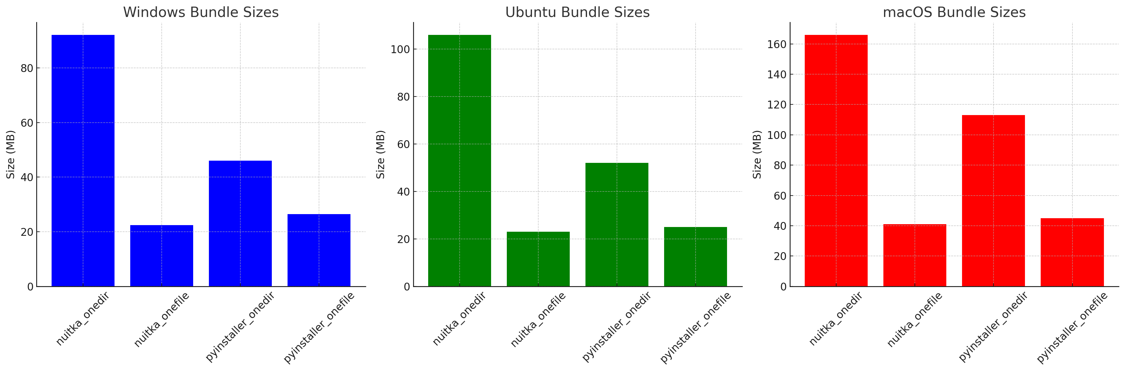 Bundle sizes