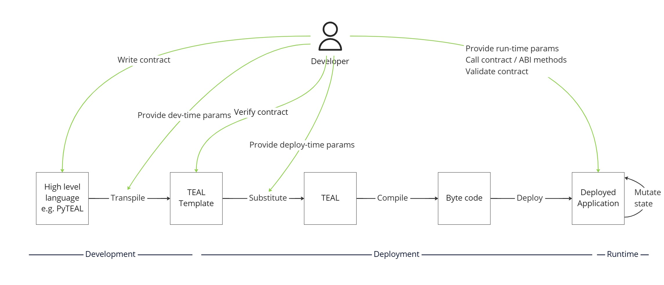 App deployment lifecycle